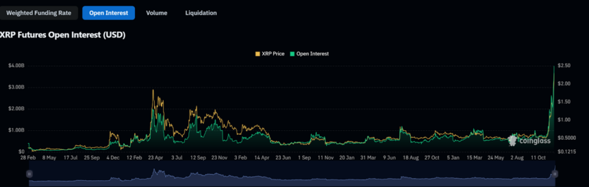 XRP Futures Open Interest (USD)