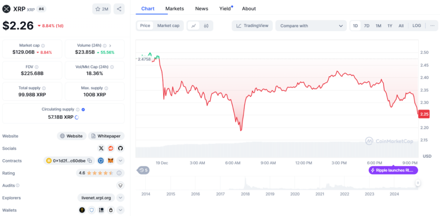 XRP/USD Price Chart