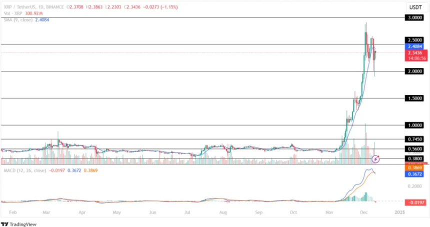 XRP price Chart