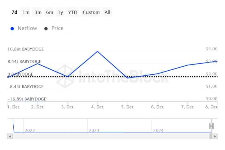 babydoge large holders netflow ethereum