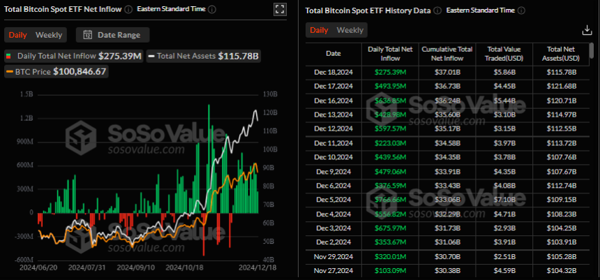 SoSoValue Bitcoin ETF data