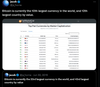 Bitcoin 10th currency chart