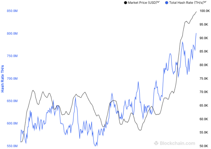 Bitcoin hashrate and price chart comparison in graph