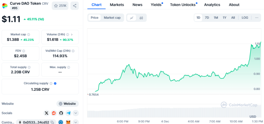 Curve price chart