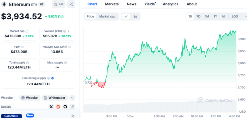 Ethereum price chart