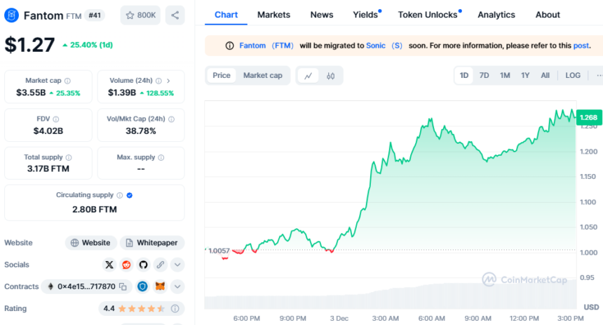 Альтсезонное безумие: IOTA, HBAR, SAND, VET и ONDO выросли более чем на 30%