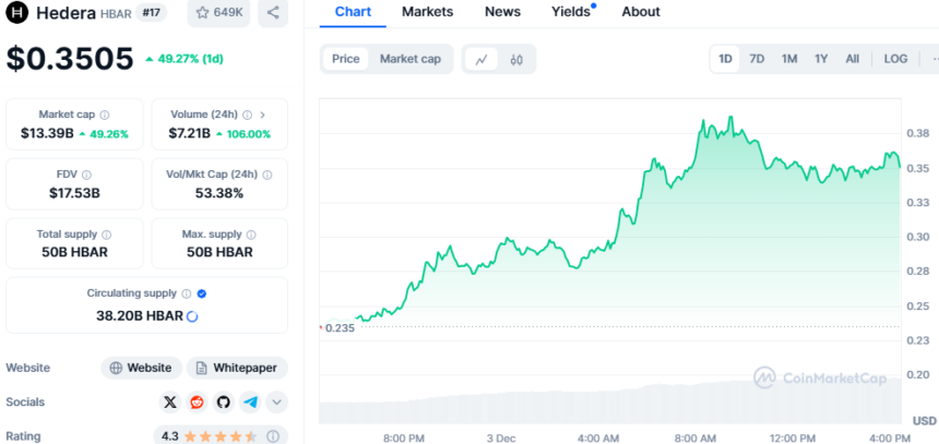 Альтсезонное безумие: IOTA, HBAR, SAND, VET и ONDO выросли более чем на 30%