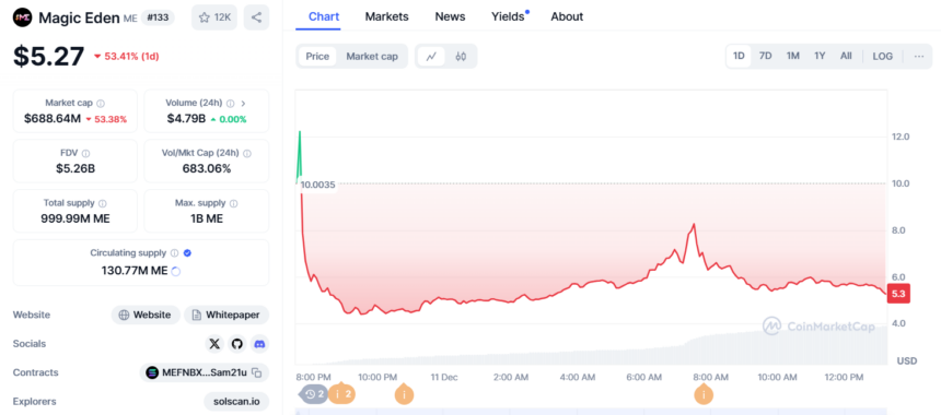 Cijena tokena Magic Eden (ME) - Coinmarketcap