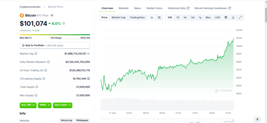 Цена биткойнов с треском вернулась на отметку в 100 000 долларов!