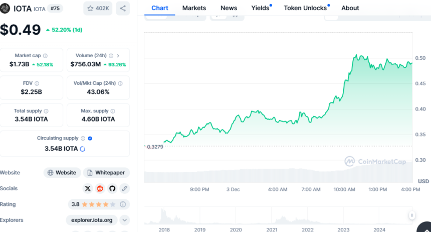 Альтсезонное безумие: IOTA, HBAR, SAND, VET и ONDO выросли более чем на 30%