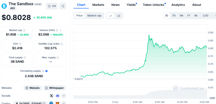 Альтсезонное безумие: IOTA, HBAR, SAND, VET и ONDO выросли более чем на 30%