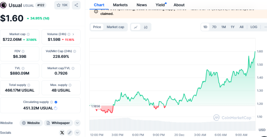 USUAL Stablecoin price chart