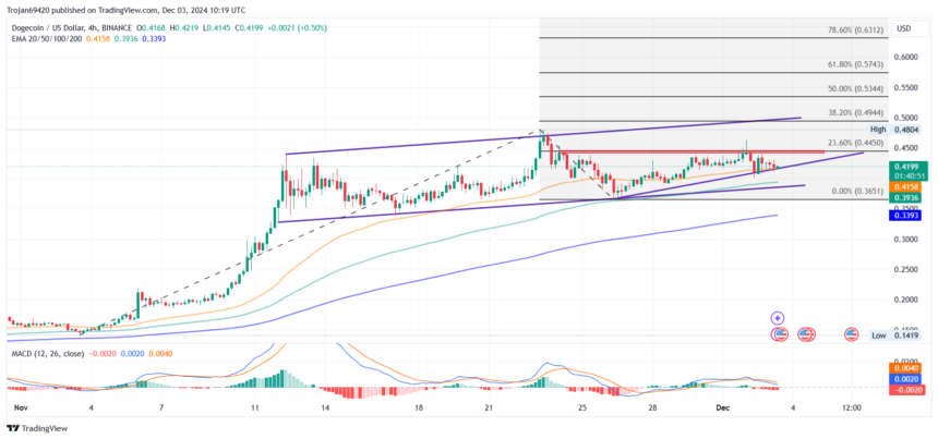 Dogecoin Price Analysis