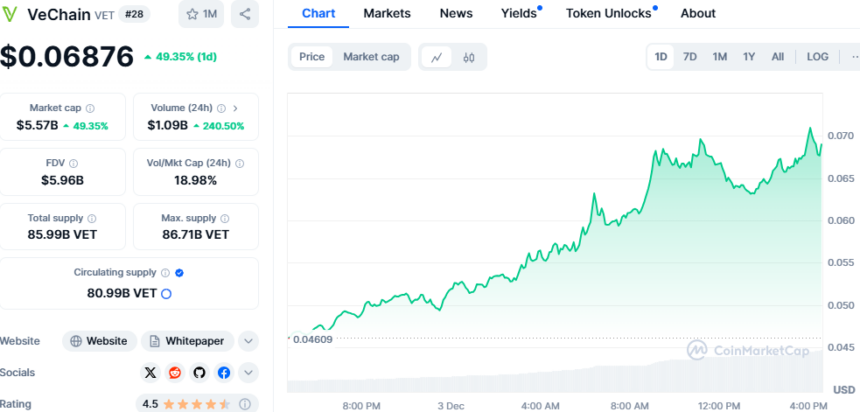 Альтсезонное безумие: IOTA, HBAR, SAND, VET и ONDO выросли более чем на 30%