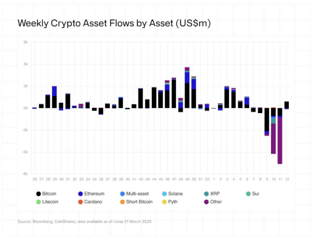 Ethereum Outflows Slow Down Altcoin Etps